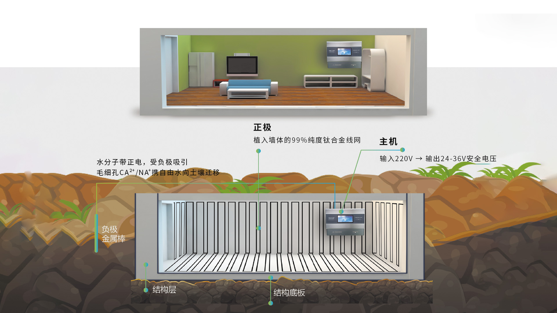 立威电渗透防潮系统构成示意图